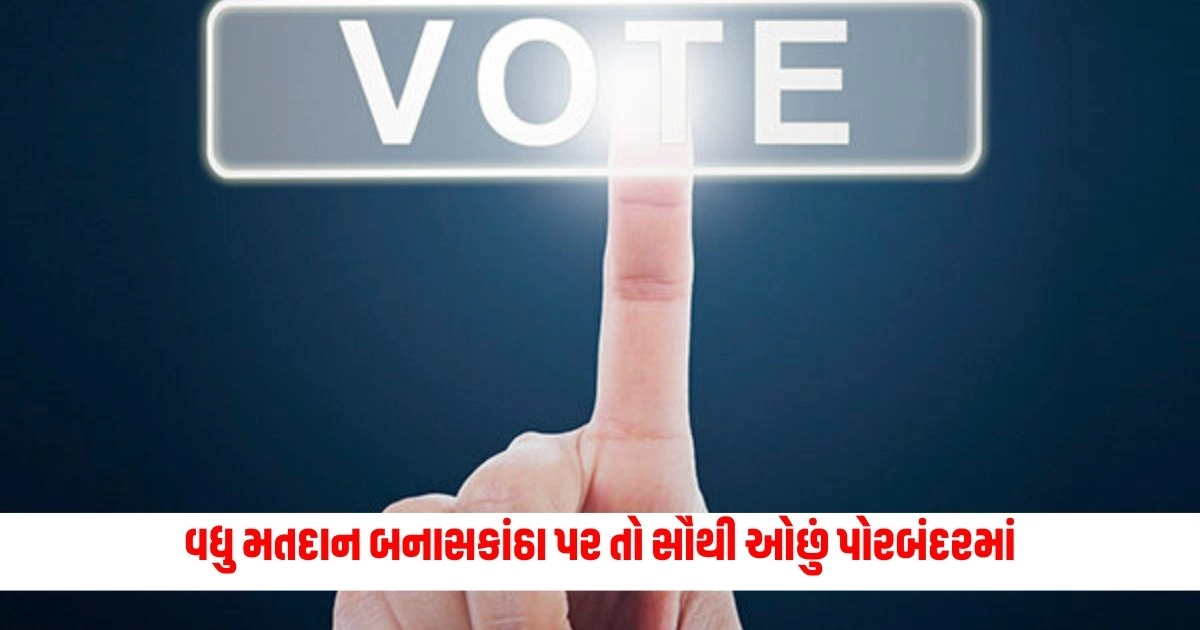 Lok Sabha Election : રાજ્યમાં 11 વાગ્યા સુધીમાં સૌથી વધુ મતદાન બનાસકાંઠા પર તો સૌથી ઓછું પોરબંદરમાં, જાણો ક્યાં થયું કેટલું વોટિંગ https://www.pravinews.com/elections/lok-sabha-election-2024/know-how-much-voting-was-done-in-which-seat-in-gujarat-till-11-pm-6847