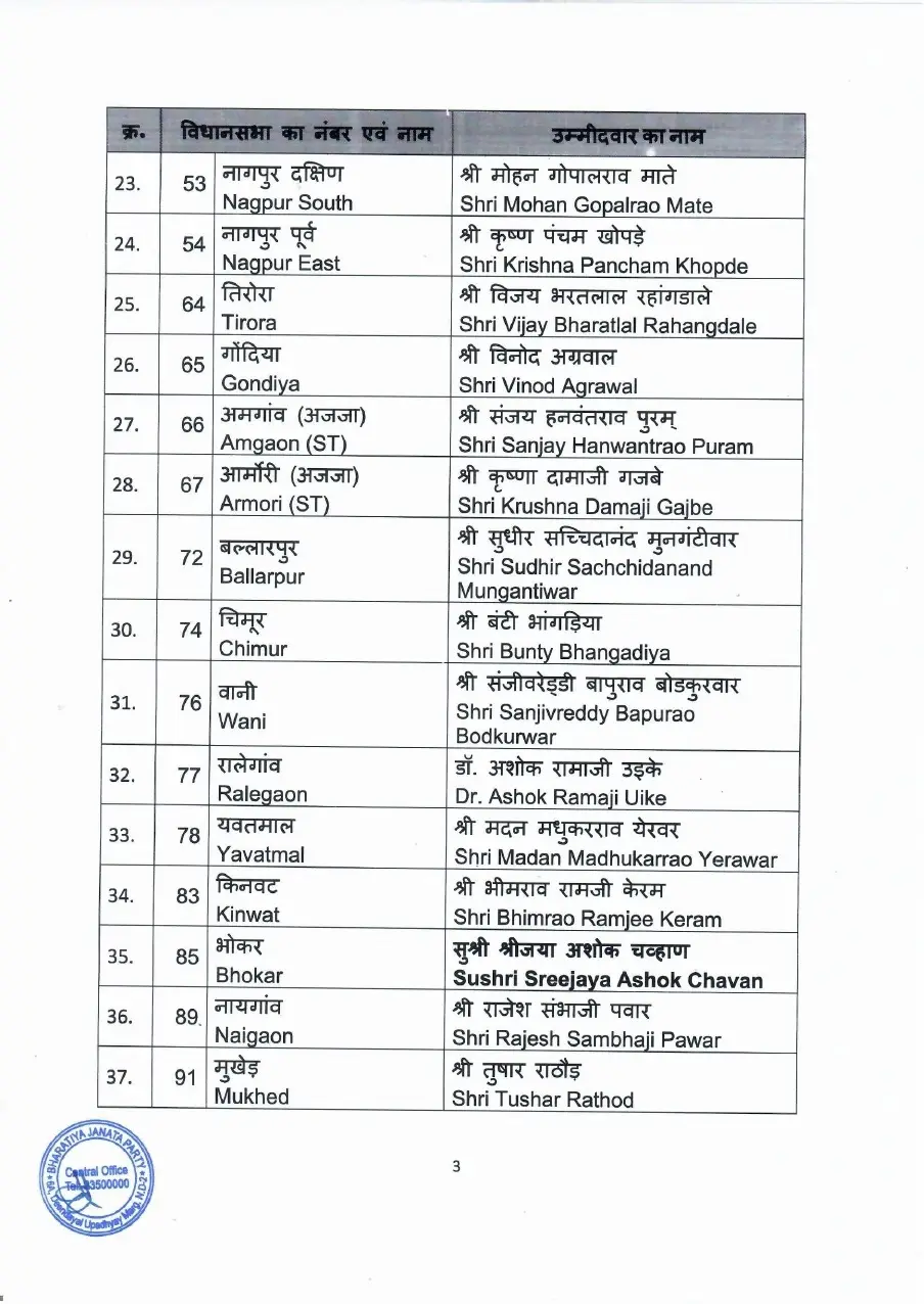 મહારાષ્ટ્ર ચૂંટણીમાં ભાજપની પ્રથમ યાદીમાં 99 ઉમેદવારોના નામ થયા જાહેર , જાણો દેવેન્દ્ર ફડણવીસ ક્યાંથી લડશે ચૂંટણી? https://www.pravinews.com/assembly-elections-maharashtra/election-bjp-first-list-released-names-of-99-candidates-announced-read-from-where-will-devendra-fadnavis-contest-elections-49227