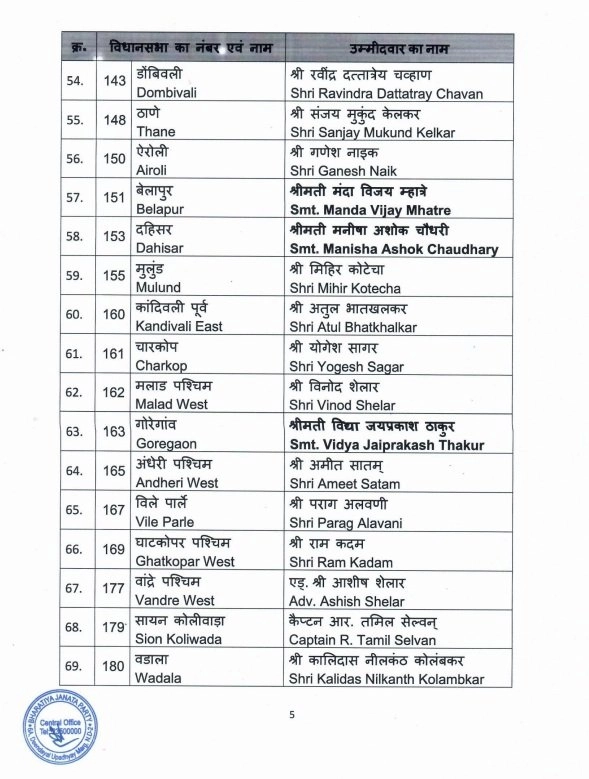 મહારાષ્ટ્ર ચૂંટણીમાં ભાજપની પ્રથમ યાદીમાં 99 ઉમેદવારોના નામ થયા જાહેર , જાણો દેવેન્દ્ર ફડણવીસ ક્યાંથી લડશે ચૂંટણી? https://www.pravinews.com/assembly-elections-maharashtra/election-bjp-first-list-released-names-of-99-candidates-announced-read-from-where-will-devendra-fadnavis-contest-elections-49227