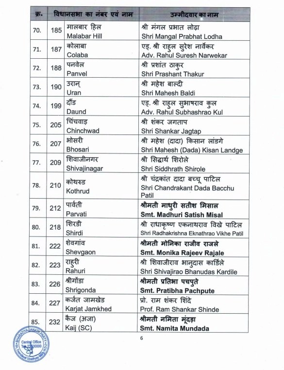 મહારાષ્ટ્ર ચૂંટણીમાં ભાજપની પ્રથમ યાદીમાં 99 ઉમેદવારોના નામ થયા જાહેર , જાણો દેવેન્દ્ર ફડણવીસ ક્યાંથી લડશે ચૂંટણી? https://www.pravinews.com/assembly-elections-maharashtra/election-bjp-first-list-released-names-of-99-candidates-announced-read-from-where-will-devendra-fadnavis-contest-elections-49227