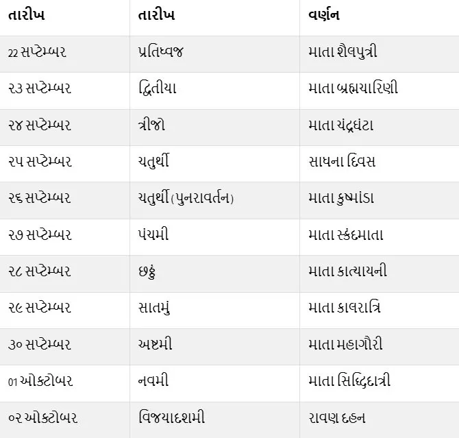 Shardiya Navratri 2025: 9 કે 10.... આ વર્ષે નવરાત્રી કેટલા દિવસ ચાલશે અને વિજયાદશમી ક્યારે ઉજવાશે? તારીખો જાણો https://www.pravinews.com/navratri/sharadiya-navratri-2025-10-day-celebration-maa-durga-arriving-on-elephant-130088