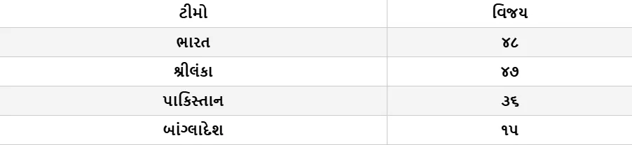 ભારતે એશિયા કપમાં જીત સાથે ઇતિહાસ રચ્યો, શ્રીલંકાનો રેકોર્ડ તોડી નાખ્યો https://www.pravinews.com/sports/india-creates-history-with-asia-cup-win-breaks-sri-lankas-record-130309